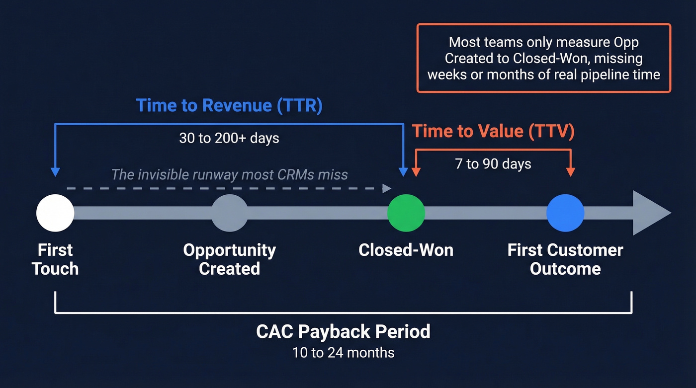 Timeline showing TTR vs TTV vs CAC Payback boundaries