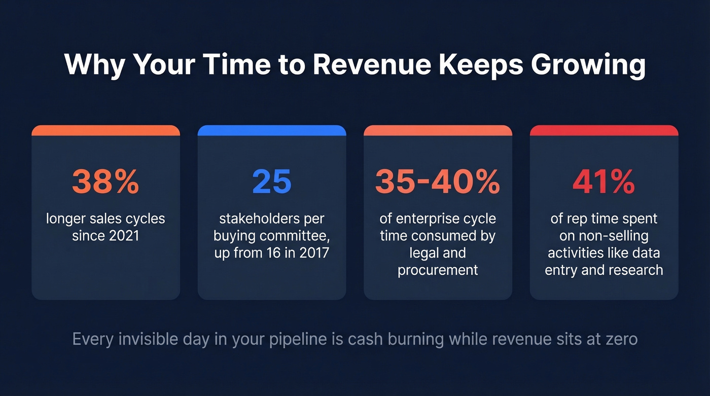 Four key stats showing why sales cycles are lengthening