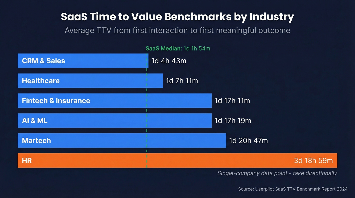 SaaS TTV benchmarks by industry horizontal bar chart
