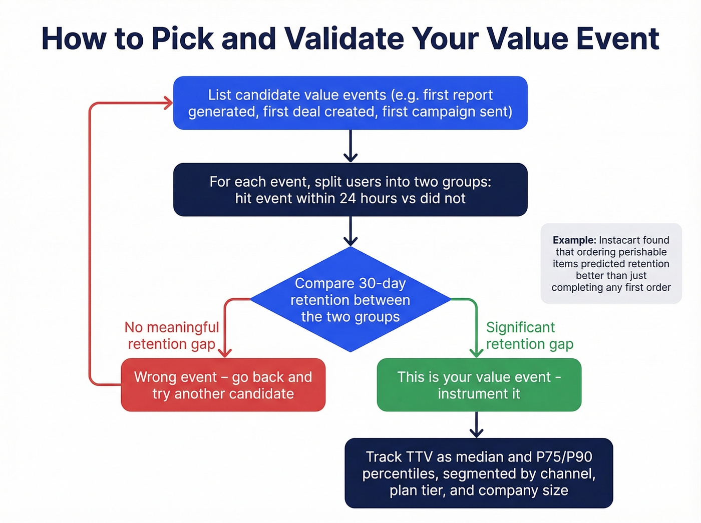Flowchart for validating your TTV value event