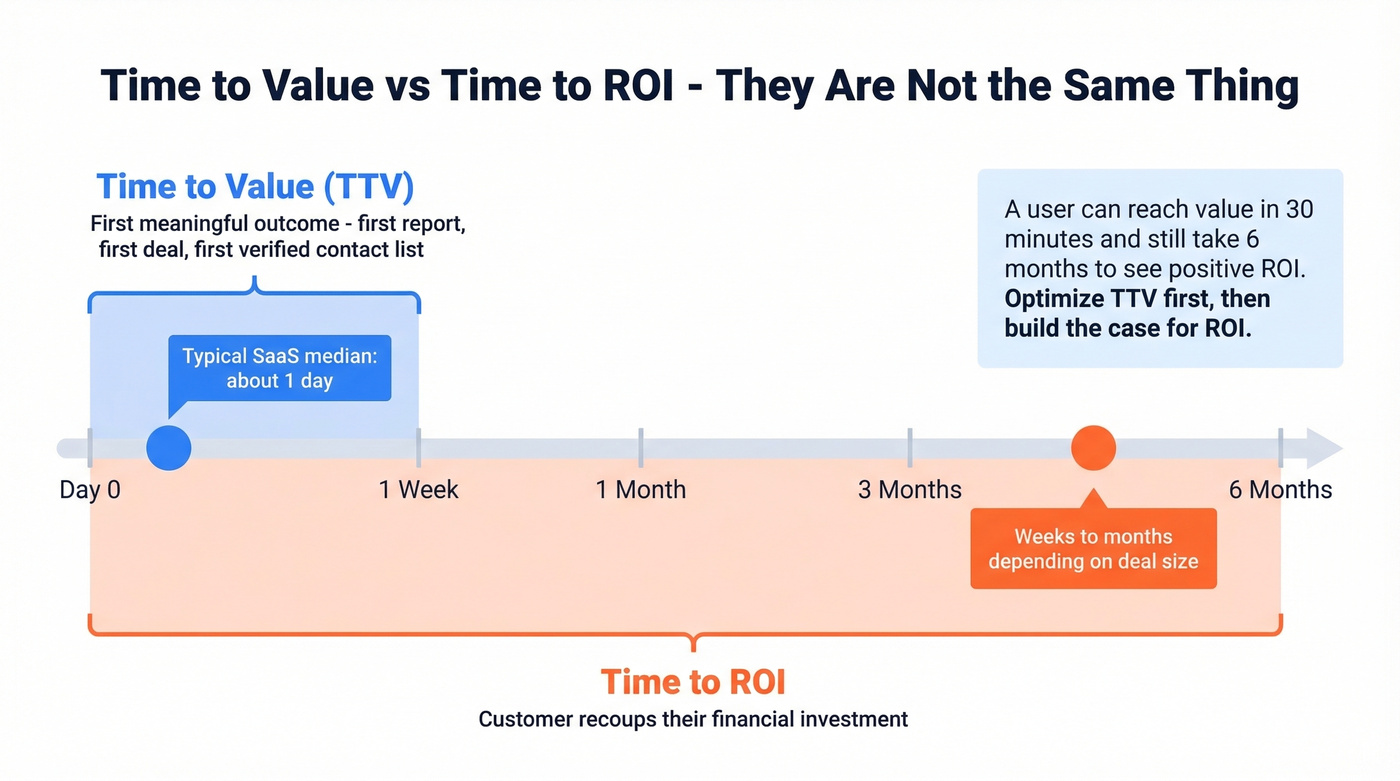 Timeline comparing TTV vs time to ROI milestones