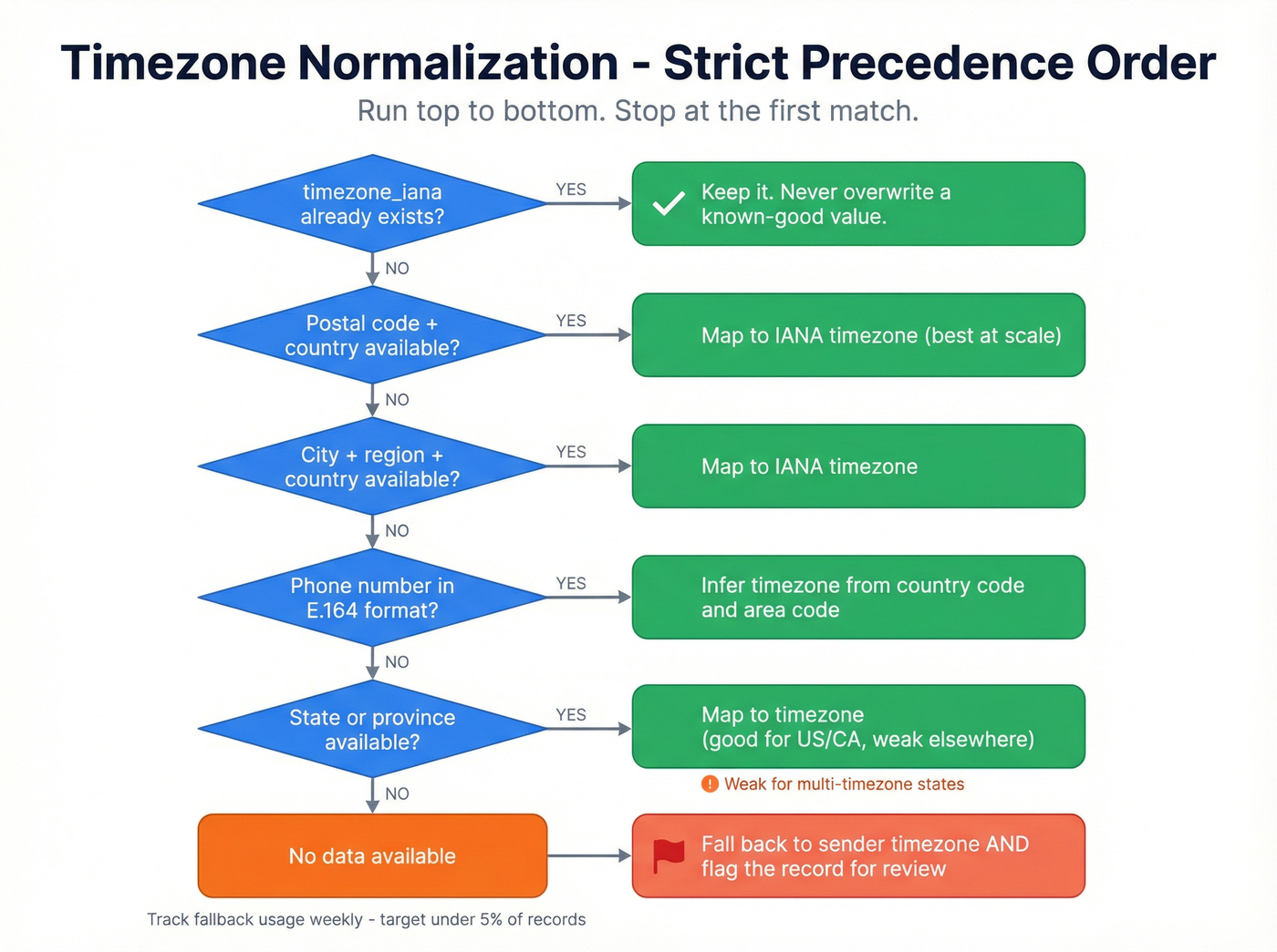 Timezone normalization precedence order decision tree
