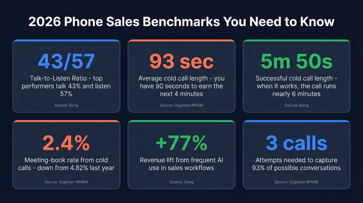 Key 2026 phone sales benchmarks stat cards