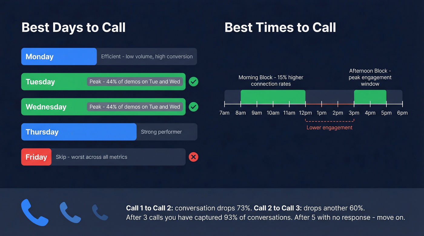 Best days and times to make cold calls visual