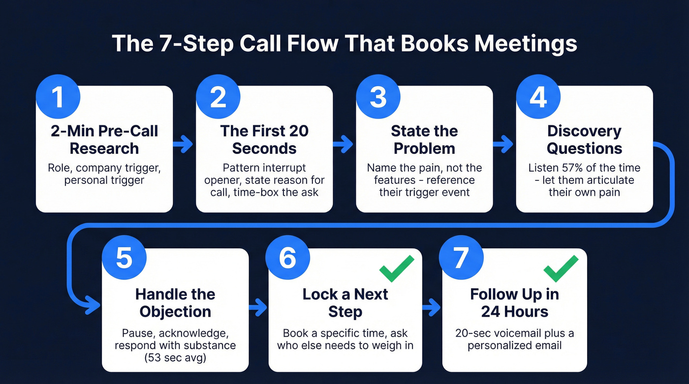 7-step phone sales call flow diagram