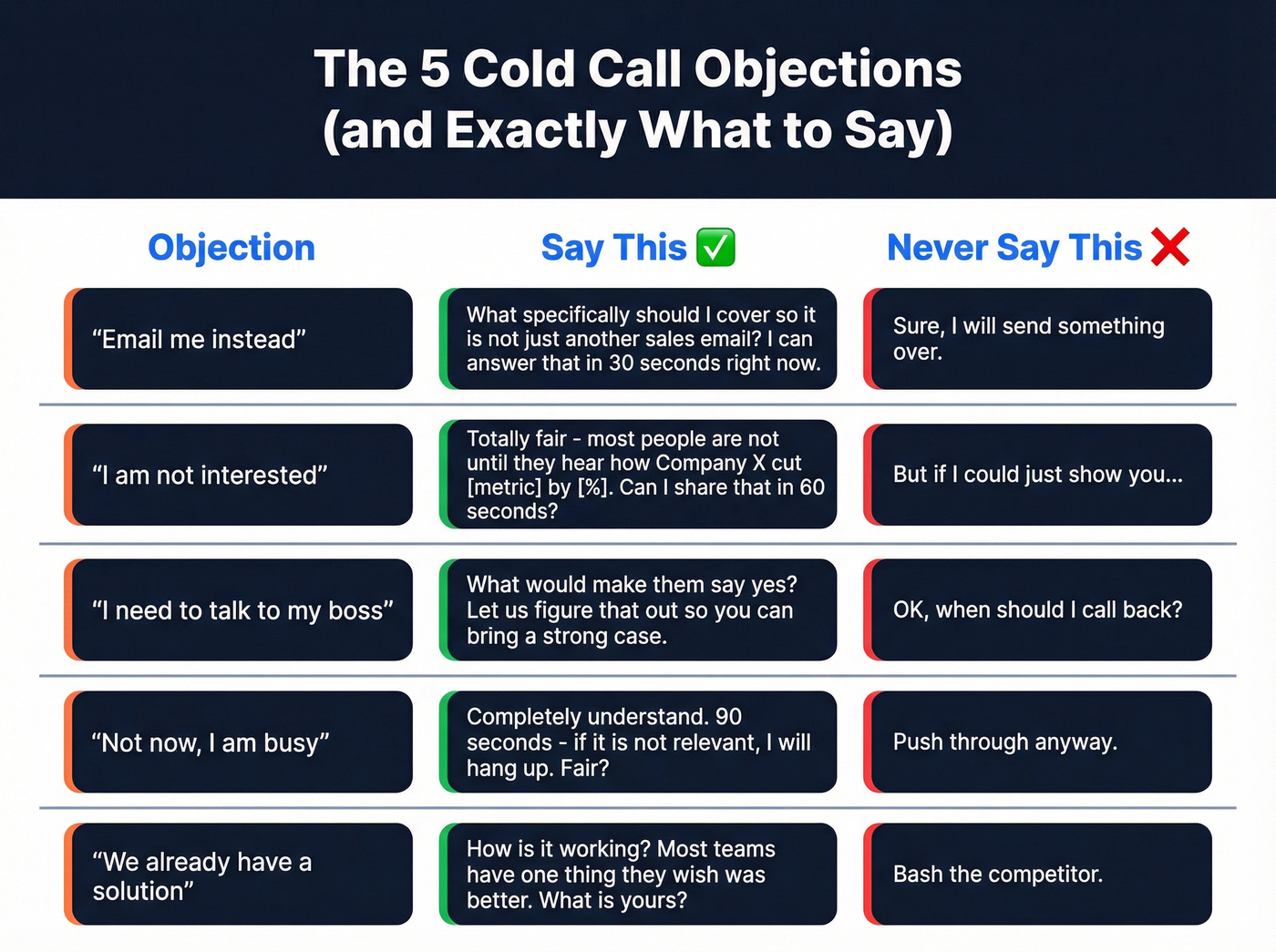 Phone sales objection handling matrix with do and dont responses