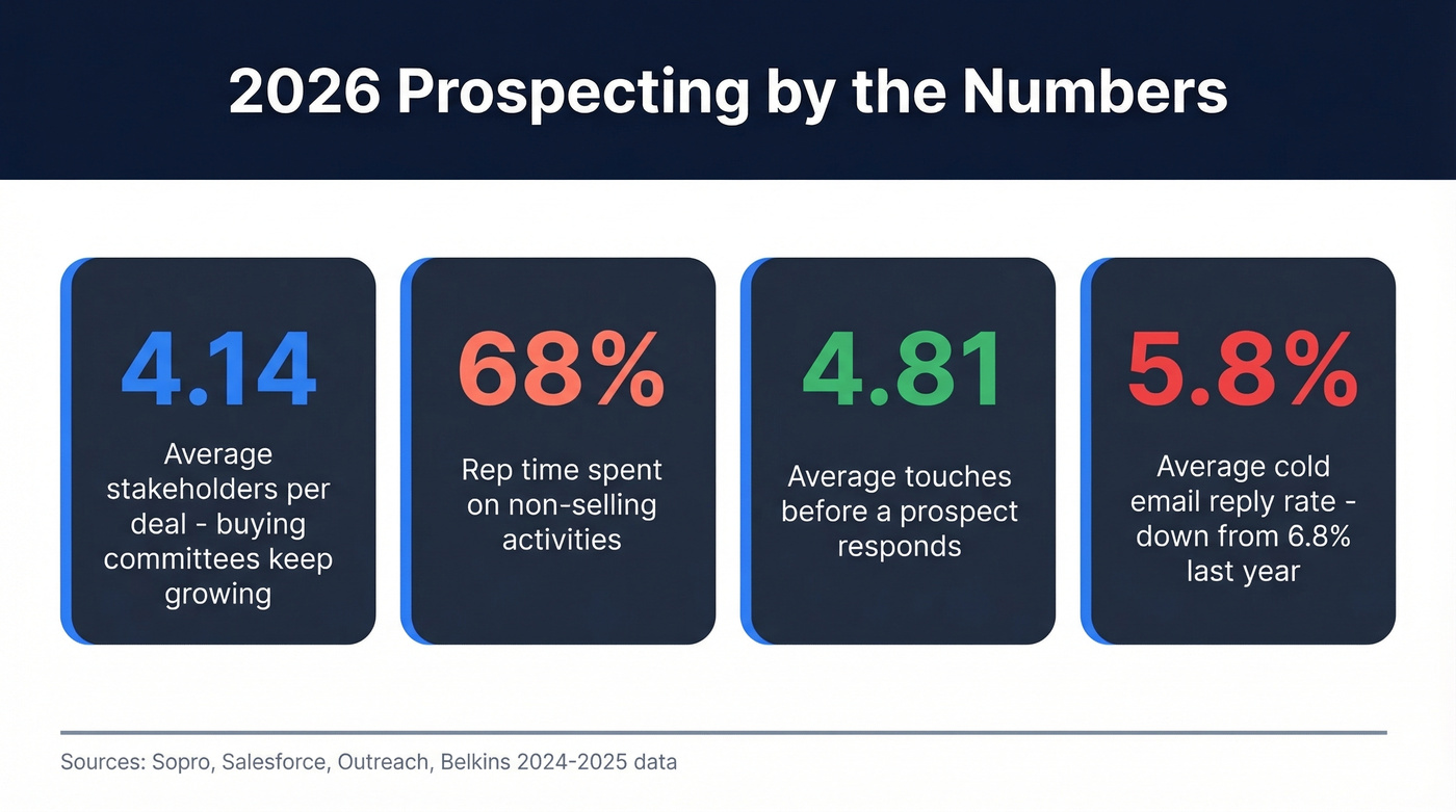 Key 2026 prospecting statistics at a glance