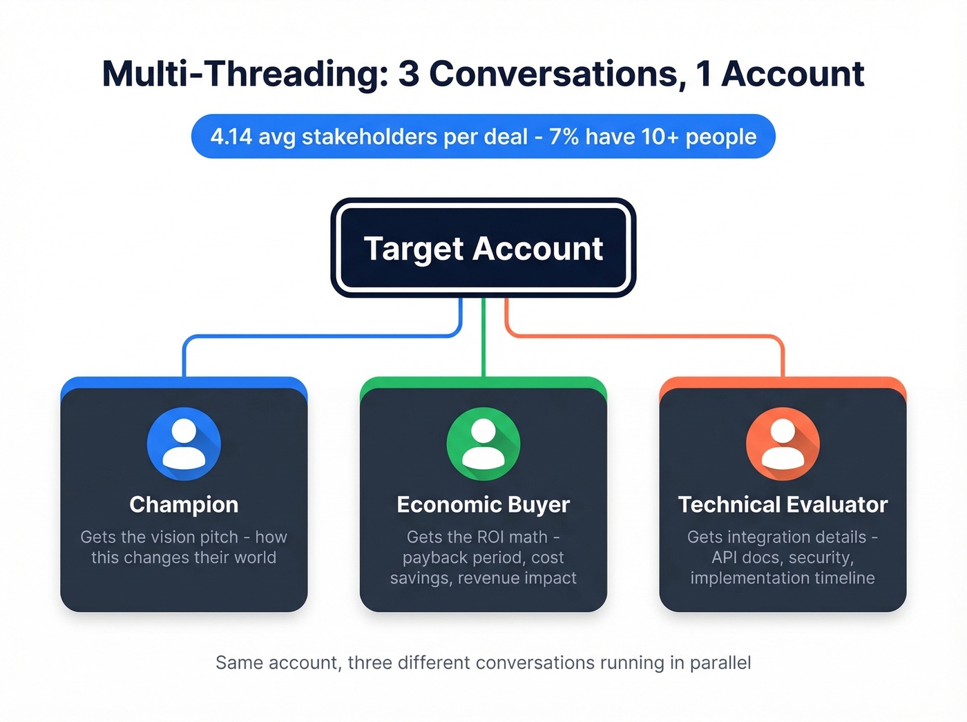 Multi-threading strategy across buying committee stakeholders