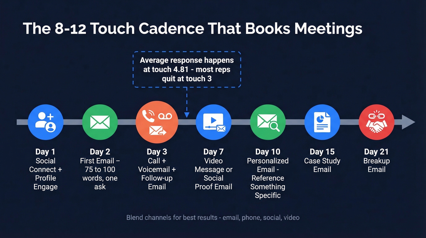 21-day multi-touch prospecting cadence visual timeline