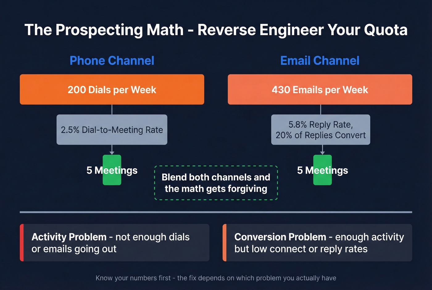 Reverse-engineered prospecting math for 5 meetings per week