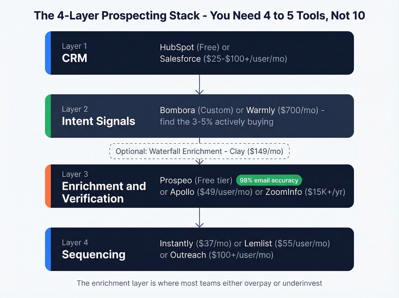 Four-layer prospecting tech stack framework