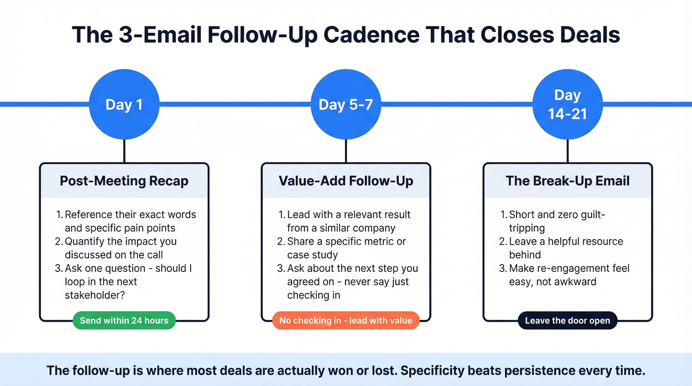 Follow-up email cadence timeline with templates and timing