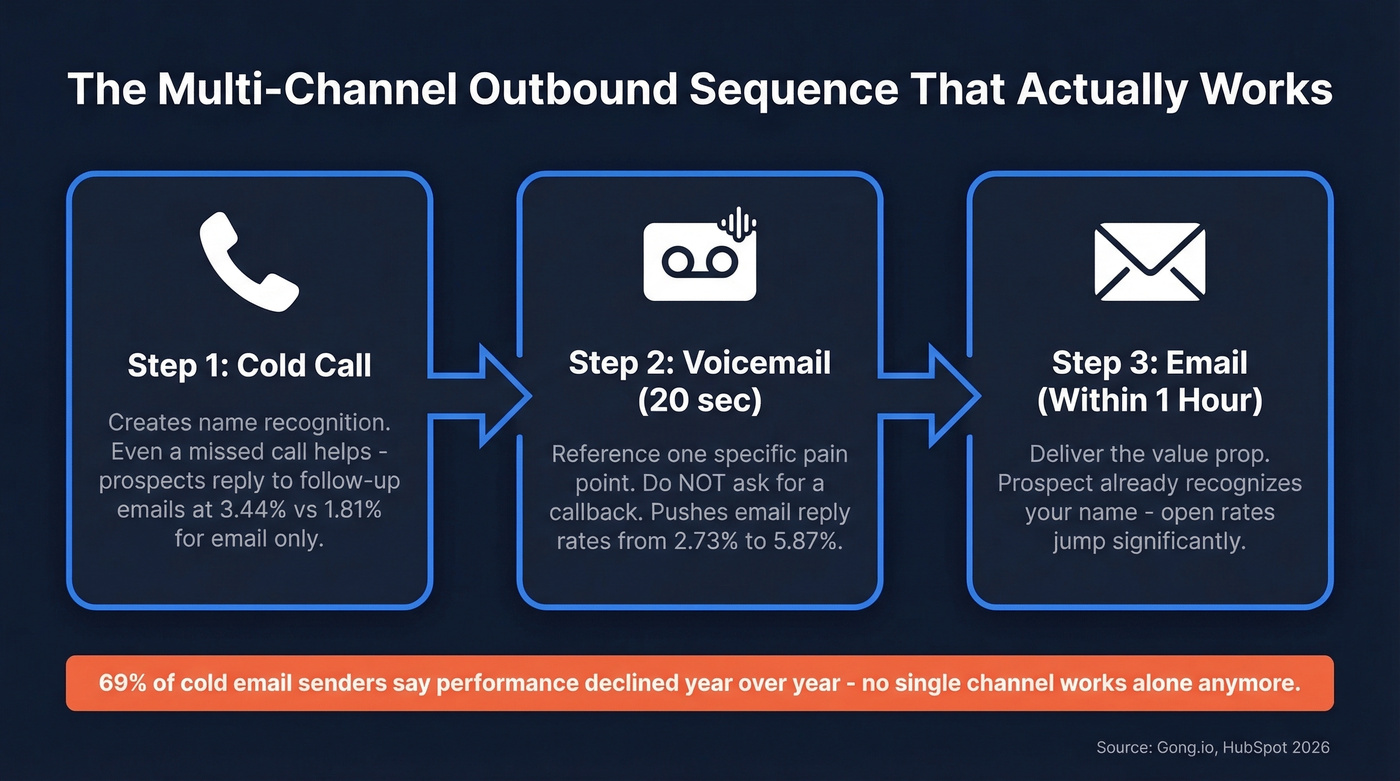 Multi-channel outbound sequence showing cold call, voicemail, and email synergy