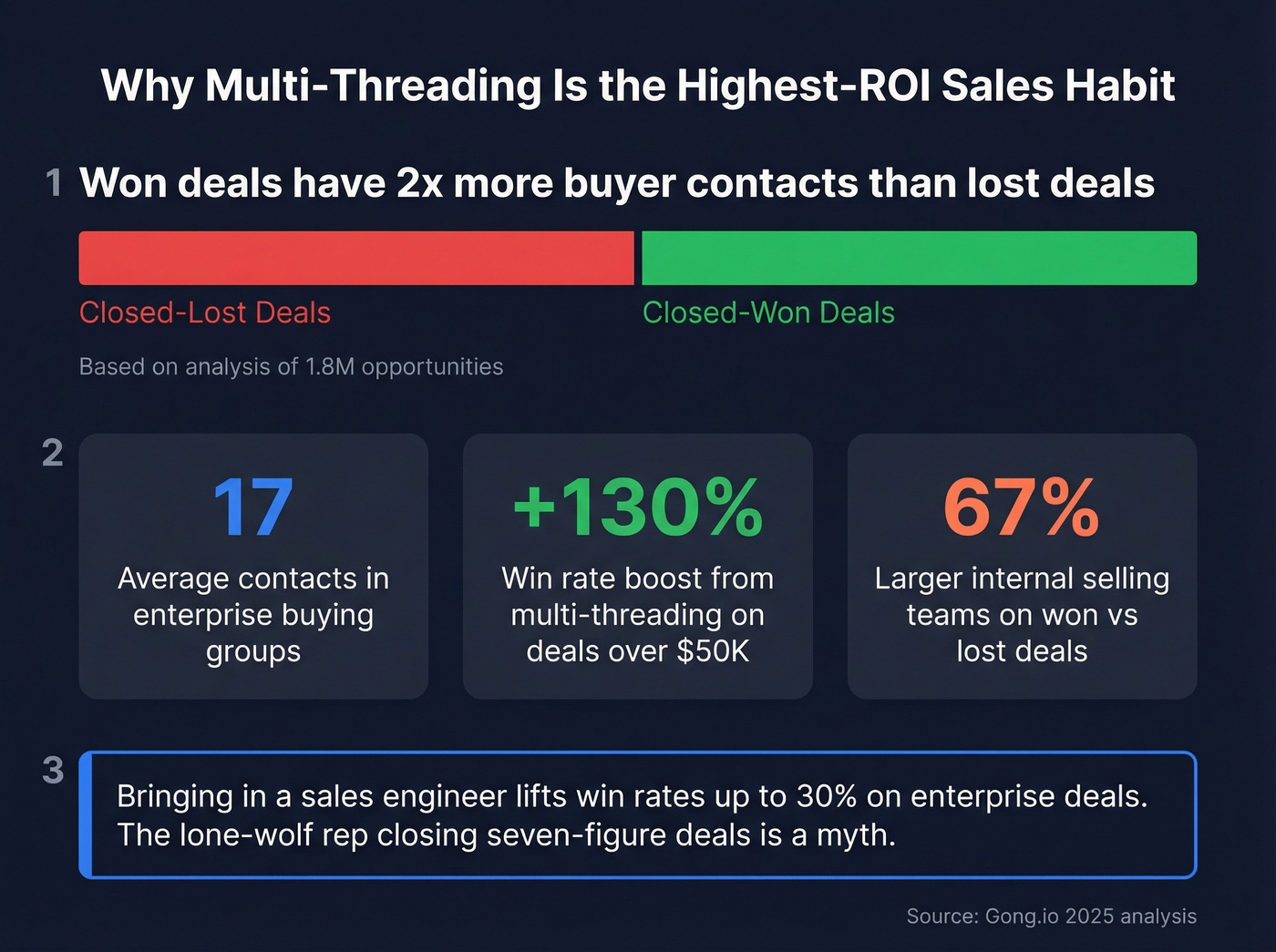 Multi-threading impact on win rates with buyer contact data