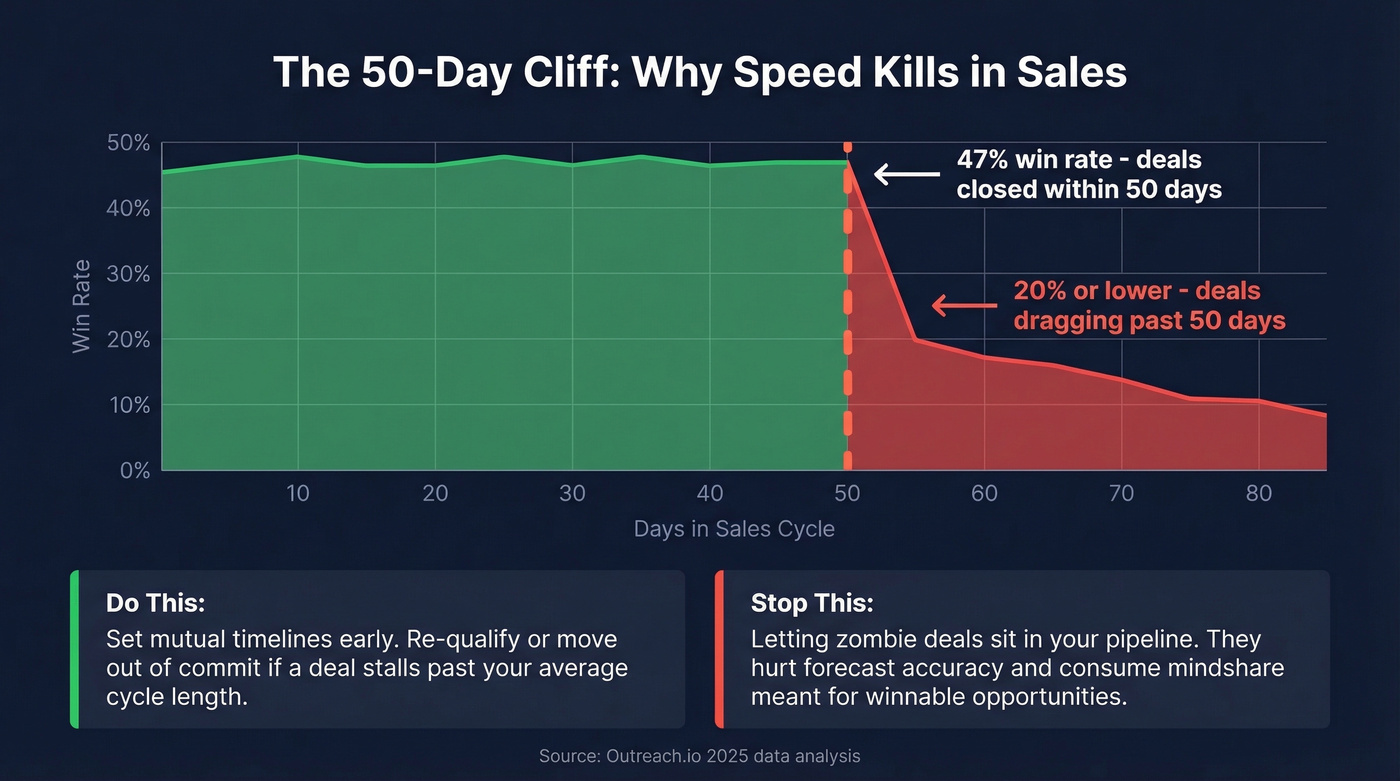 Sales cycle length vs win rate cliff chart