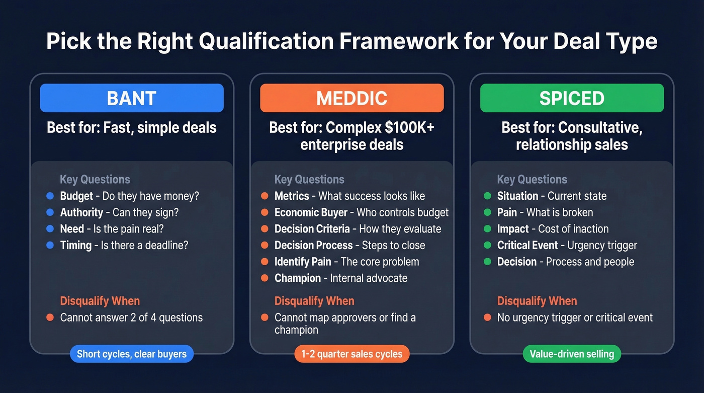 BANT vs MEDDIC vs SPICED framework comparison chart