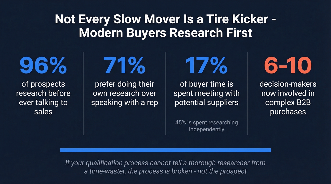Modern buyer behavior stats showing research-first purchasing patterns