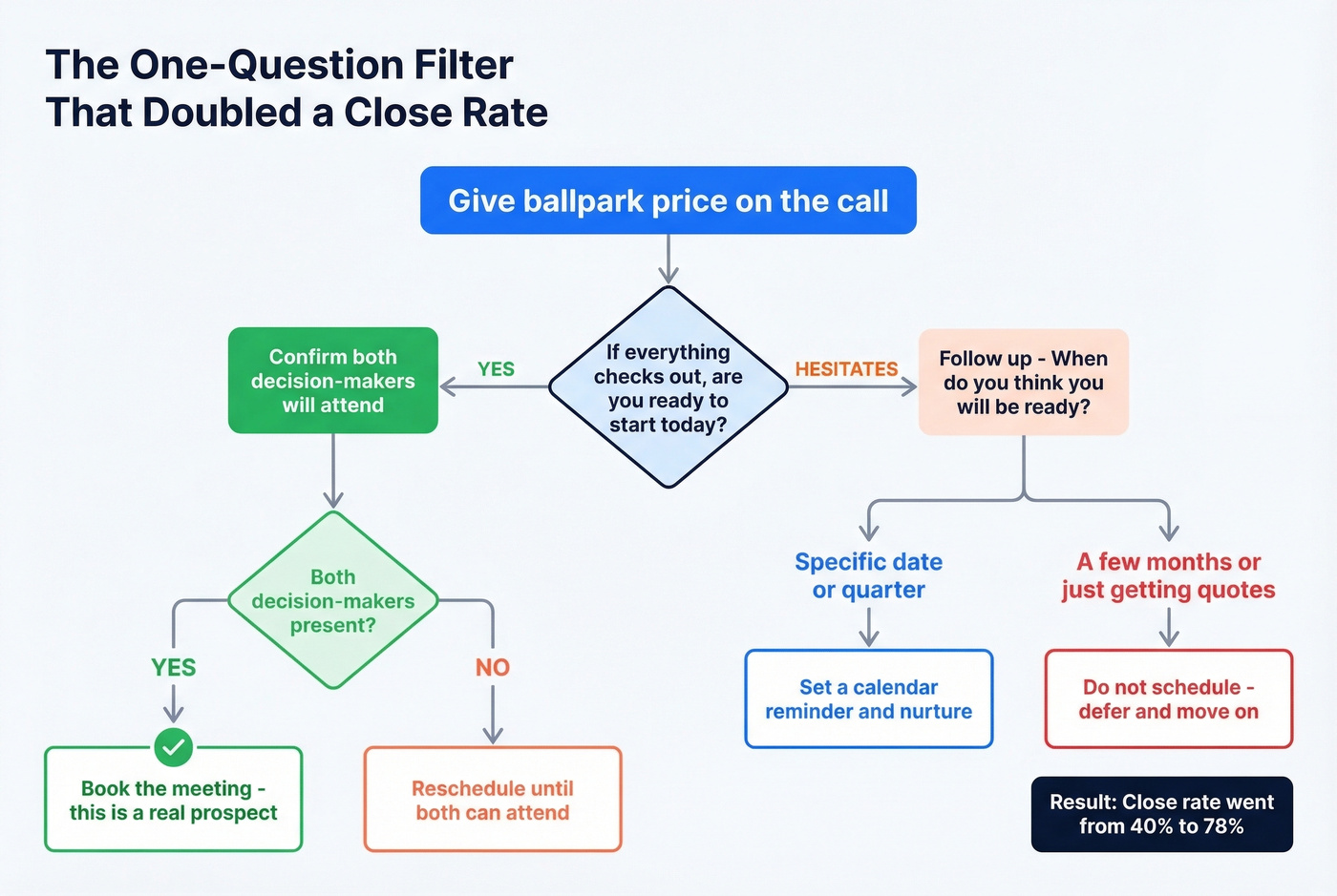 Decision tree flowchart for the one-question tire kicker filter