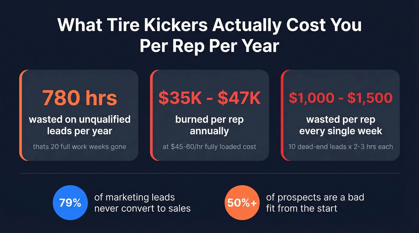 Cost breakdown of tire kickers per rep per year