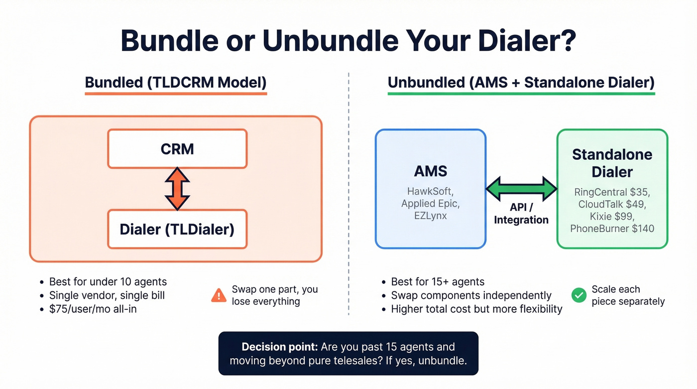 Bundled vs unbundled CRM and dialer architecture decision diagram