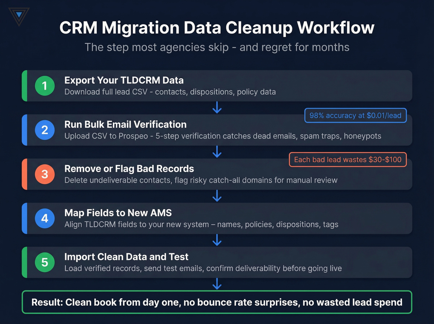 Pre-migration data cleanup workflow for CRM switching