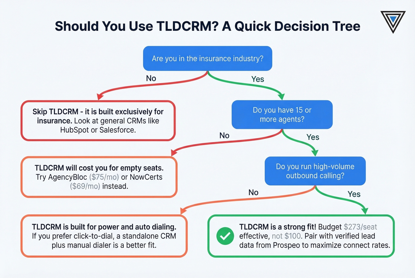 Decision tree for whether TLDCRM is right for your team