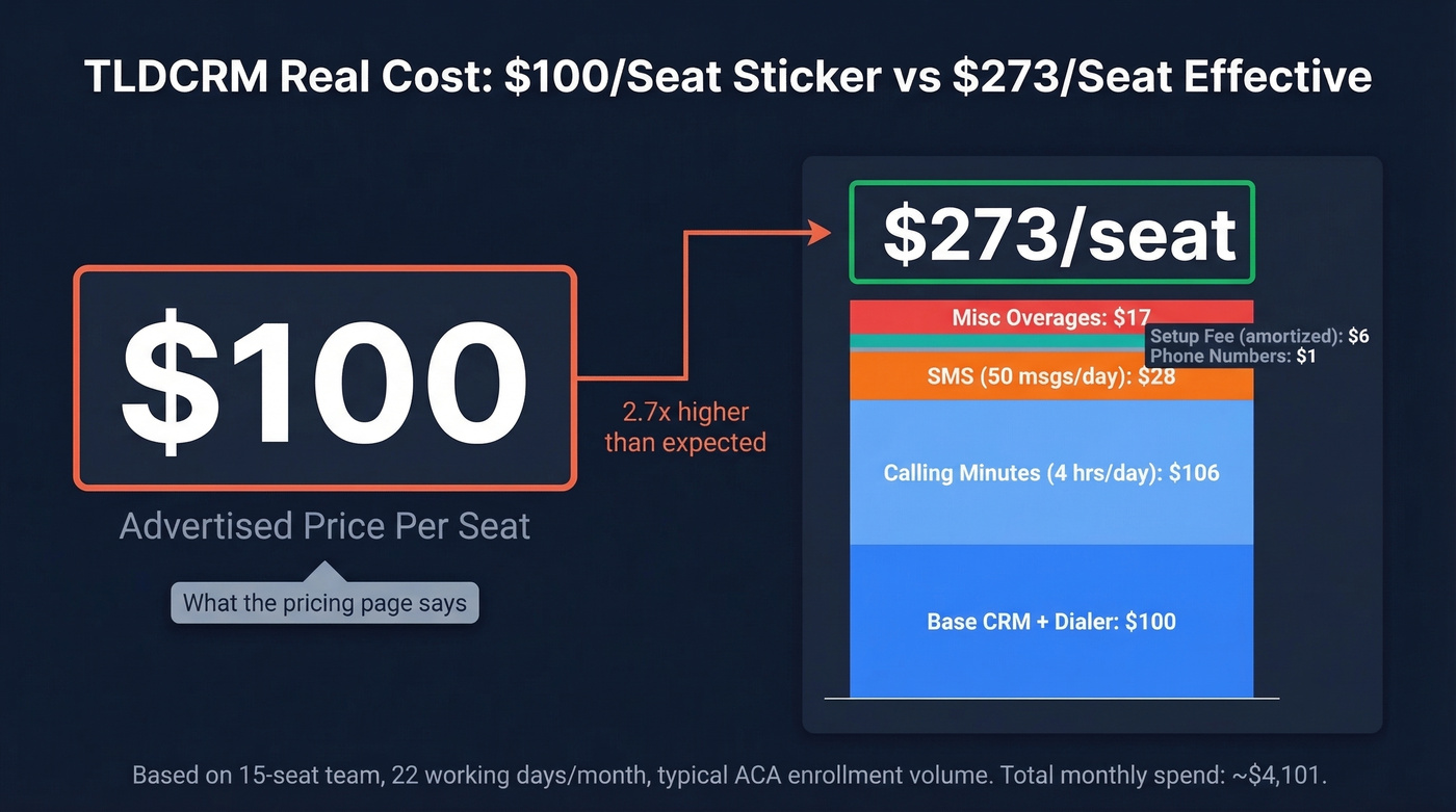TLDCRM real cost breakdown showing $273 effective per seat