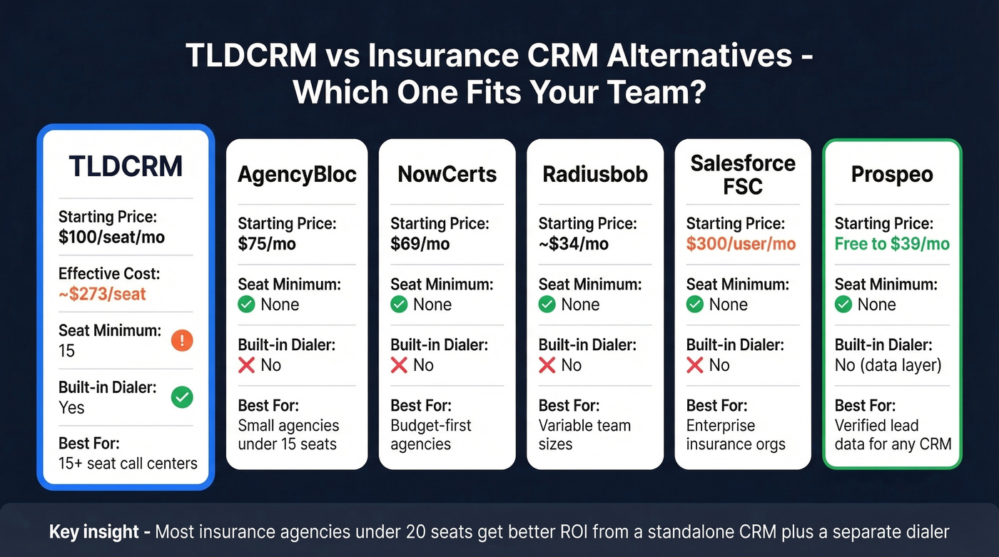 TLDCRM vs alternatives comparison chart for insurance CRMs