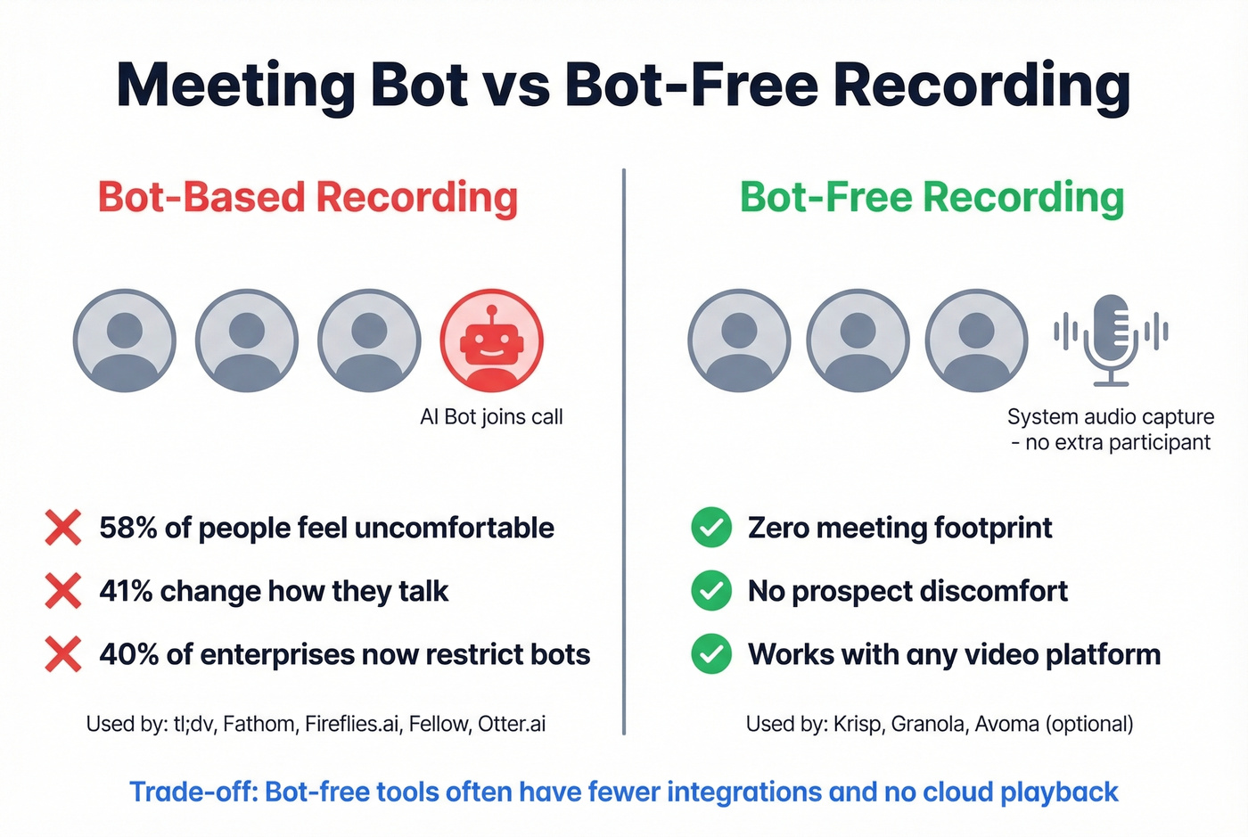 Bot-based vs bot-free recording approaches compared
