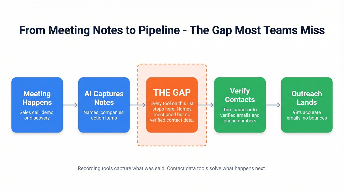 Workflow from meeting recording to prospect outreach pipeline