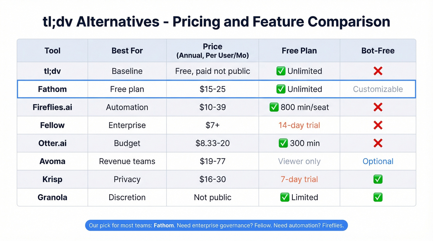 Pricing comparison chart of all tl;dv alternatives