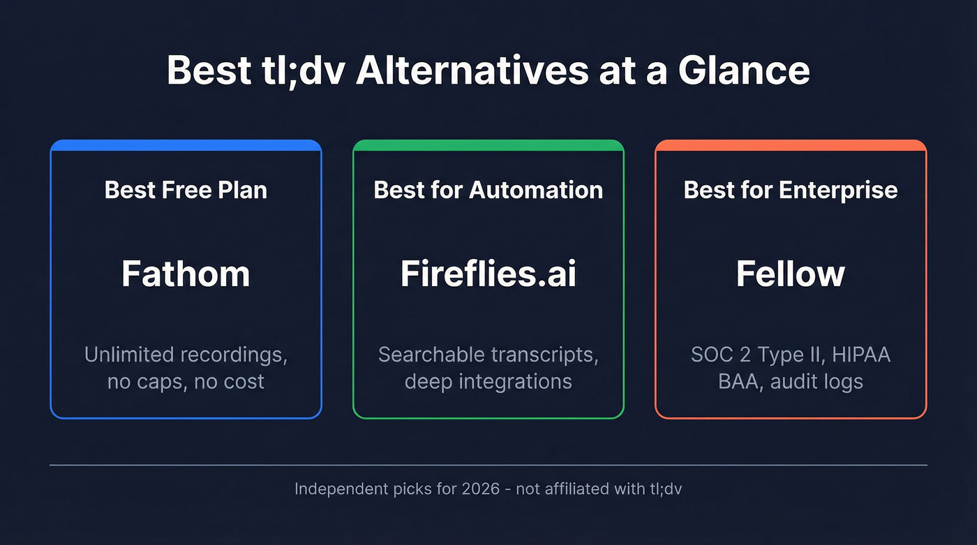 Quick picks showing best tl;dv alternative by category
