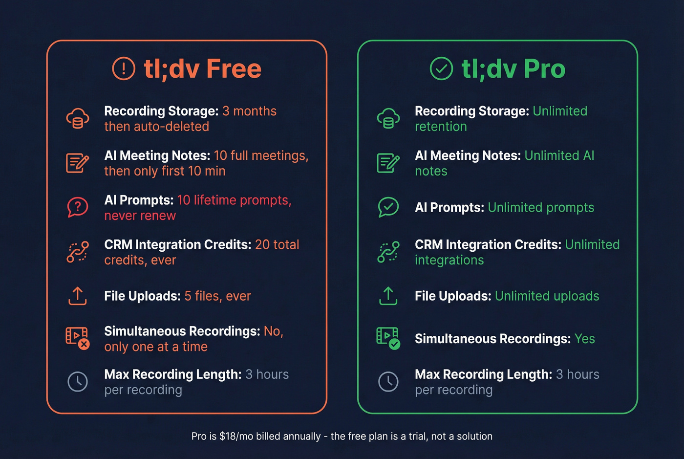 tl;dv free plan vs Pro plan limits breakdown