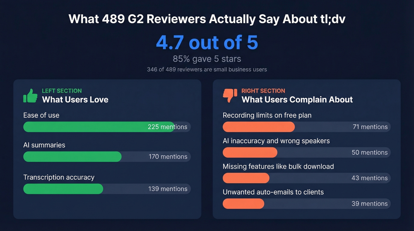 G2 review sentiment breakdown for tl;dv from 489 reviews
