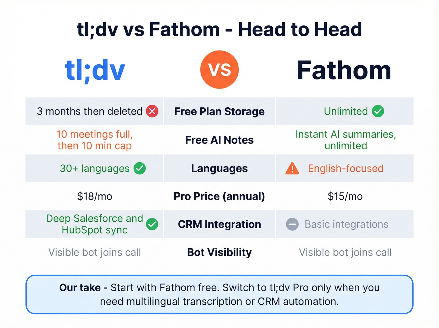 tl;dv vs Fathom head-to-head feature comparison