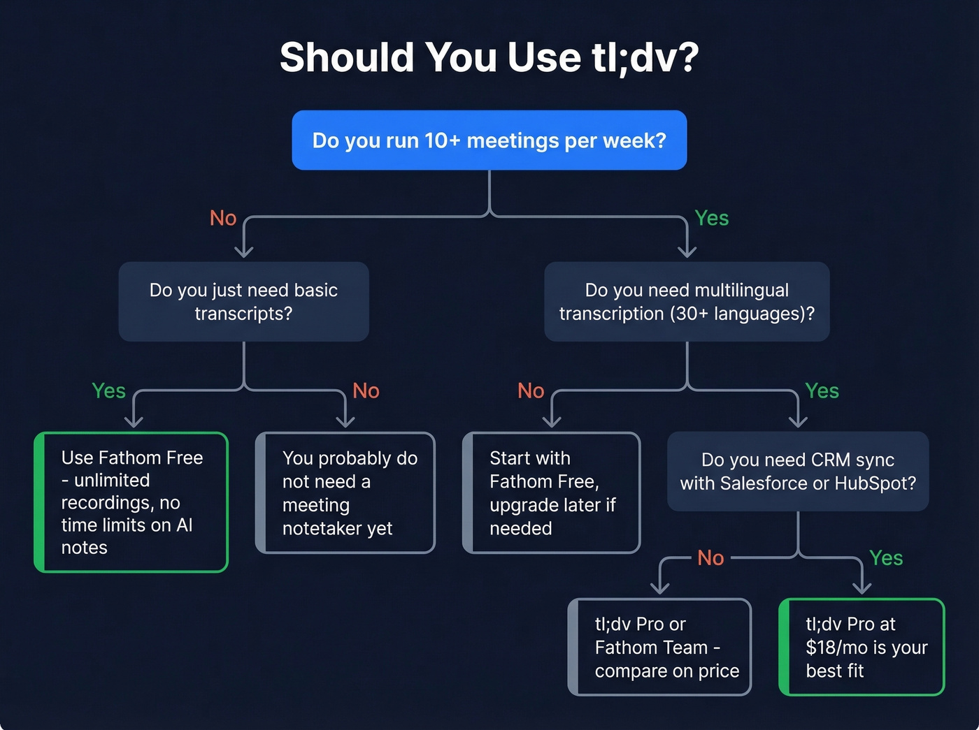 Decision flowchart for who should and shouldn't use tl;dv