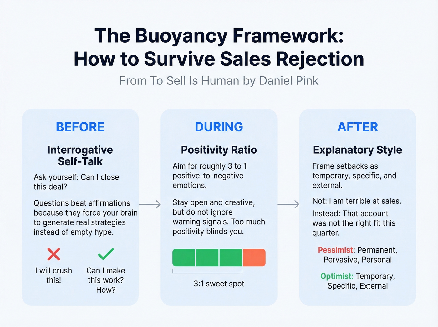 Buoyancy before-during-after rejection survival framework