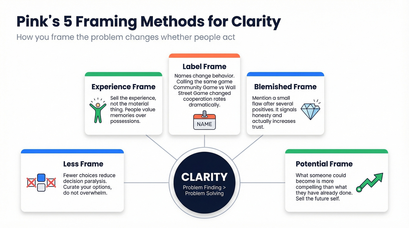 Five framing methods for sales clarity