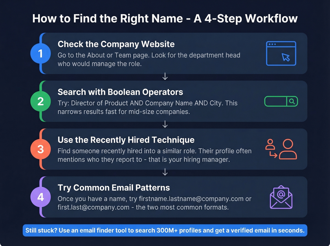 Four-step workflow to find the hiring manager name