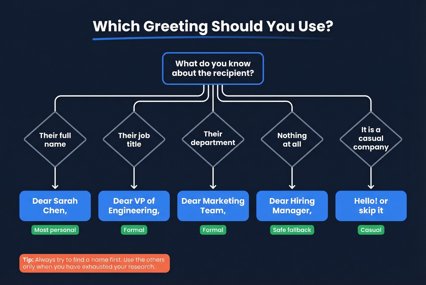 Decision flowchart for choosing the right email greeting