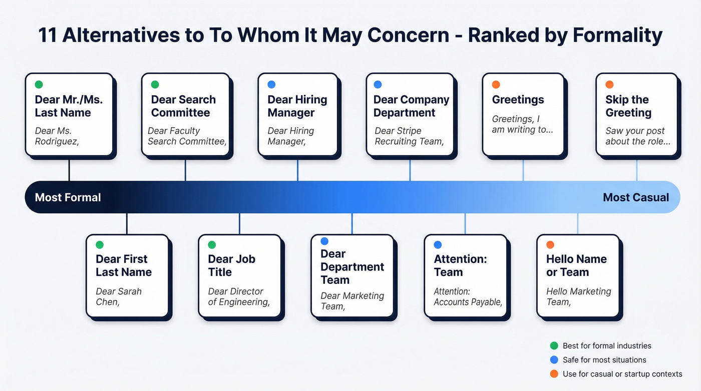 Formality spectrum of all 11 greeting alternatives