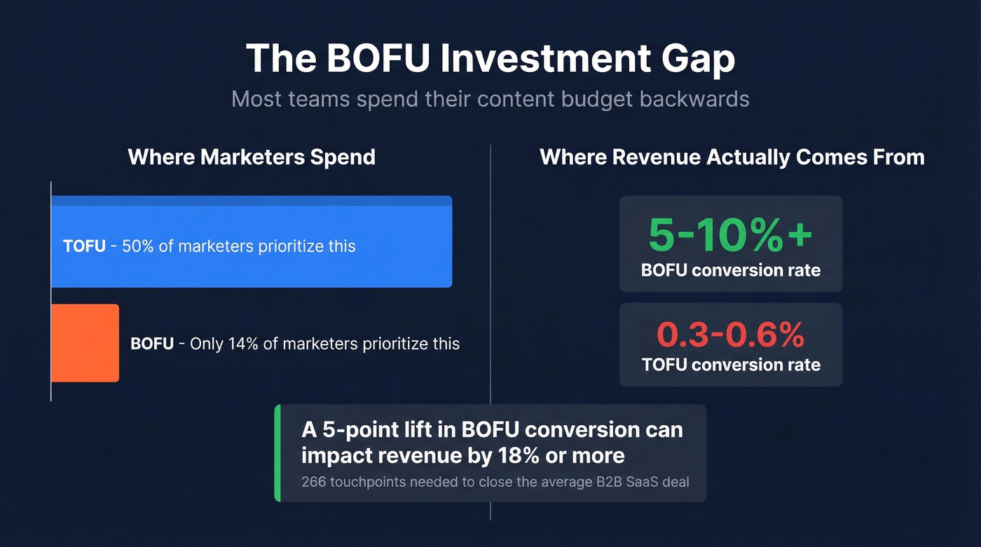 BOFU content investment gap showing misaligned budget priorities
