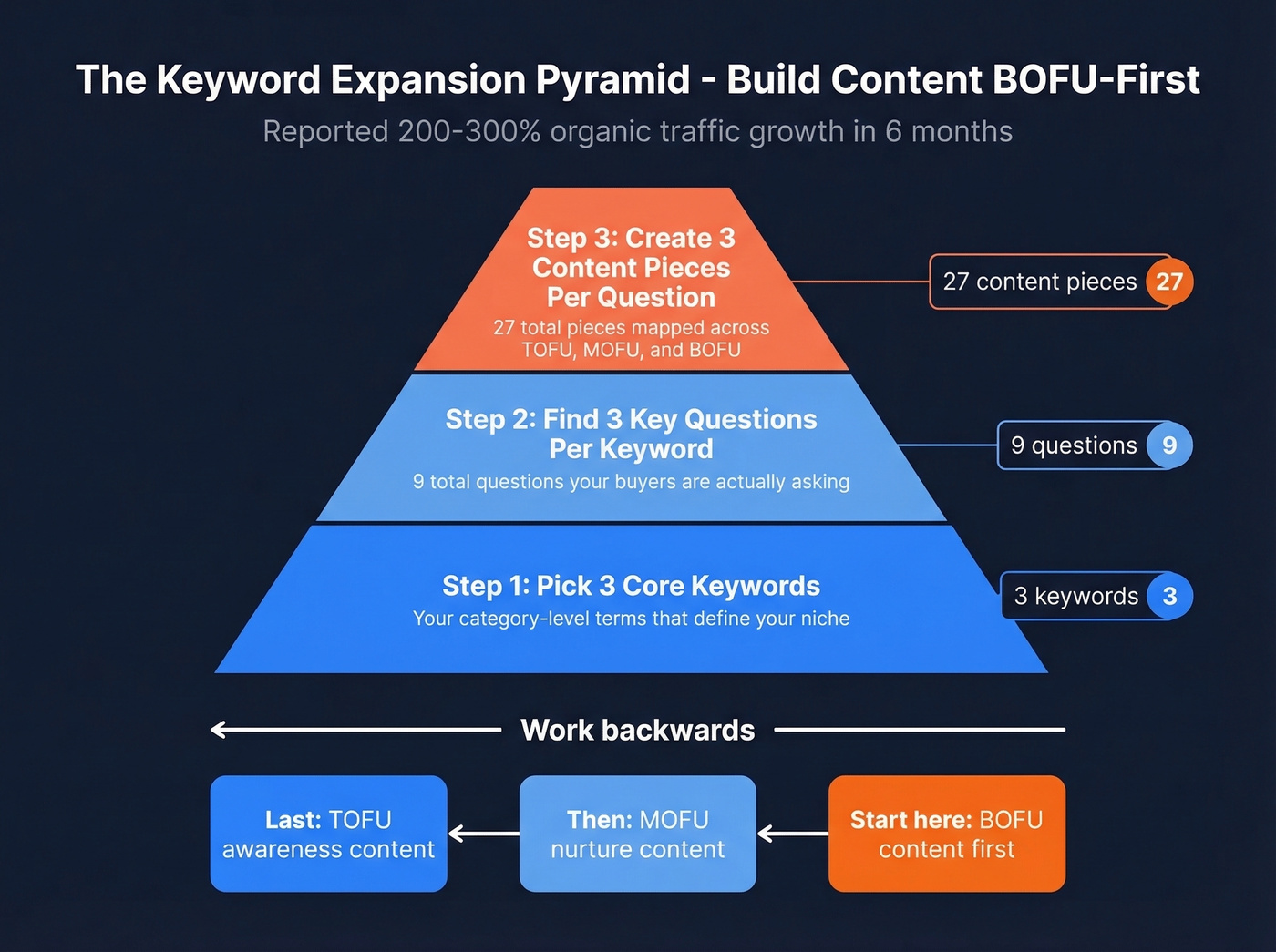 BOFU-first content planning workflow pyramid with steps