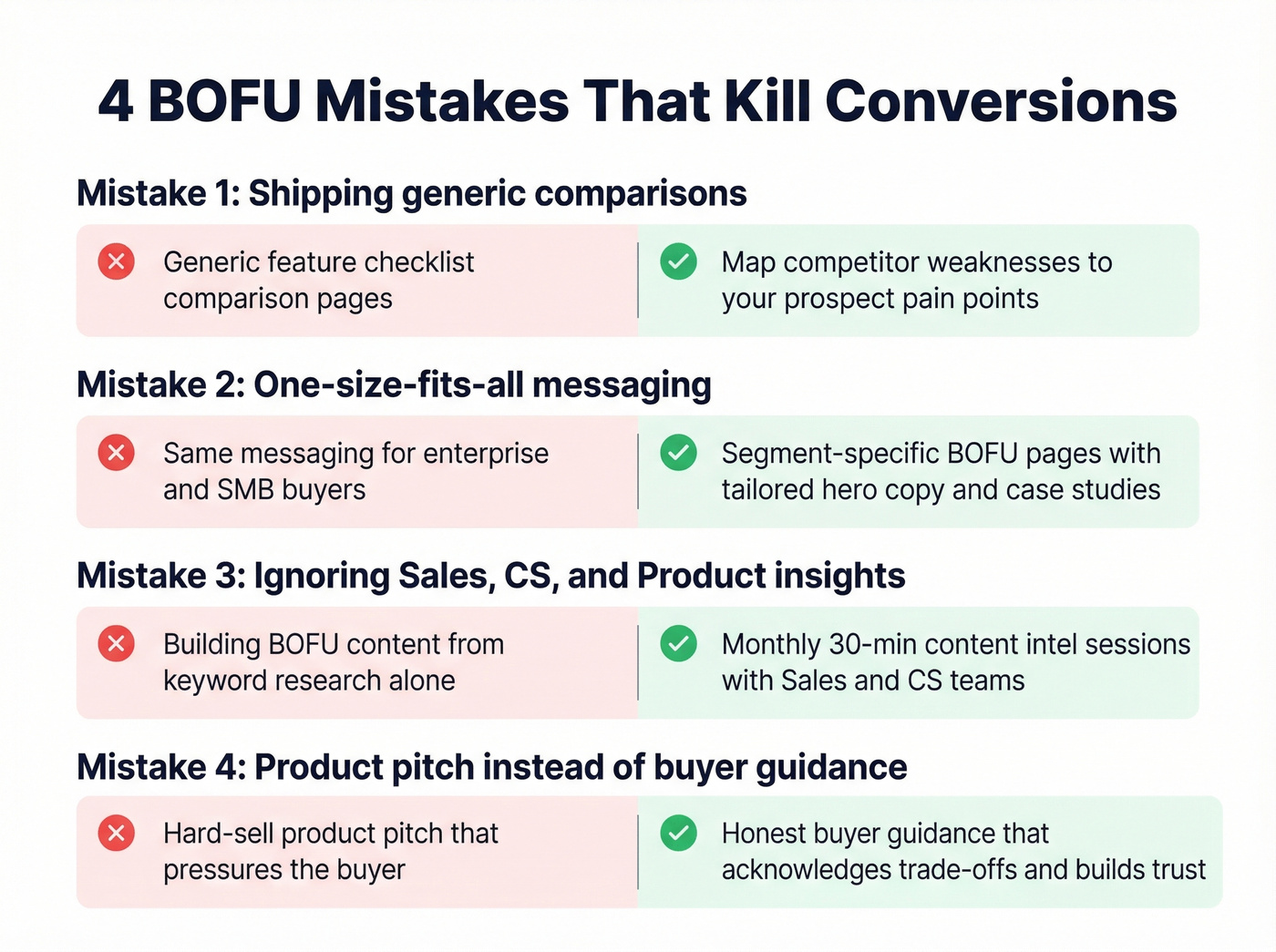 Four BOFU mistakes with wrong vs right approach comparison
