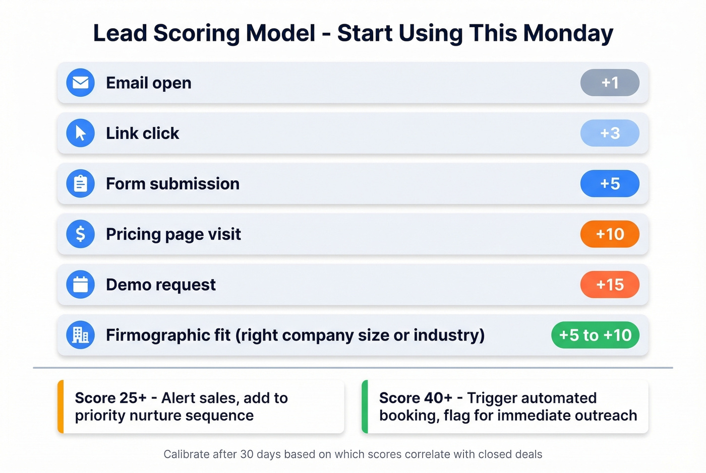 Lead scoring model with point values and threshold triggers