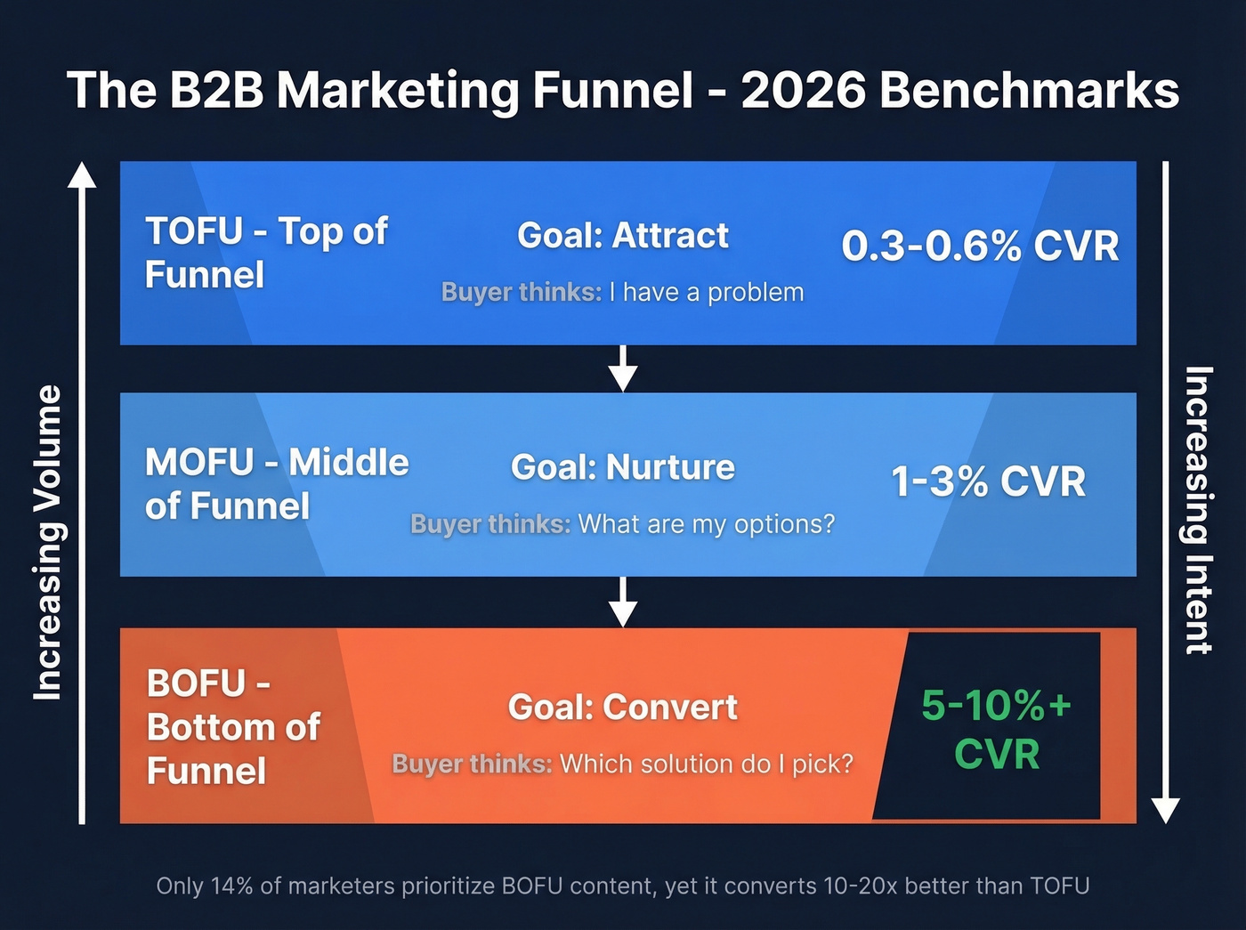 TOFU MOFU BOFU funnel stages with conversion benchmarks