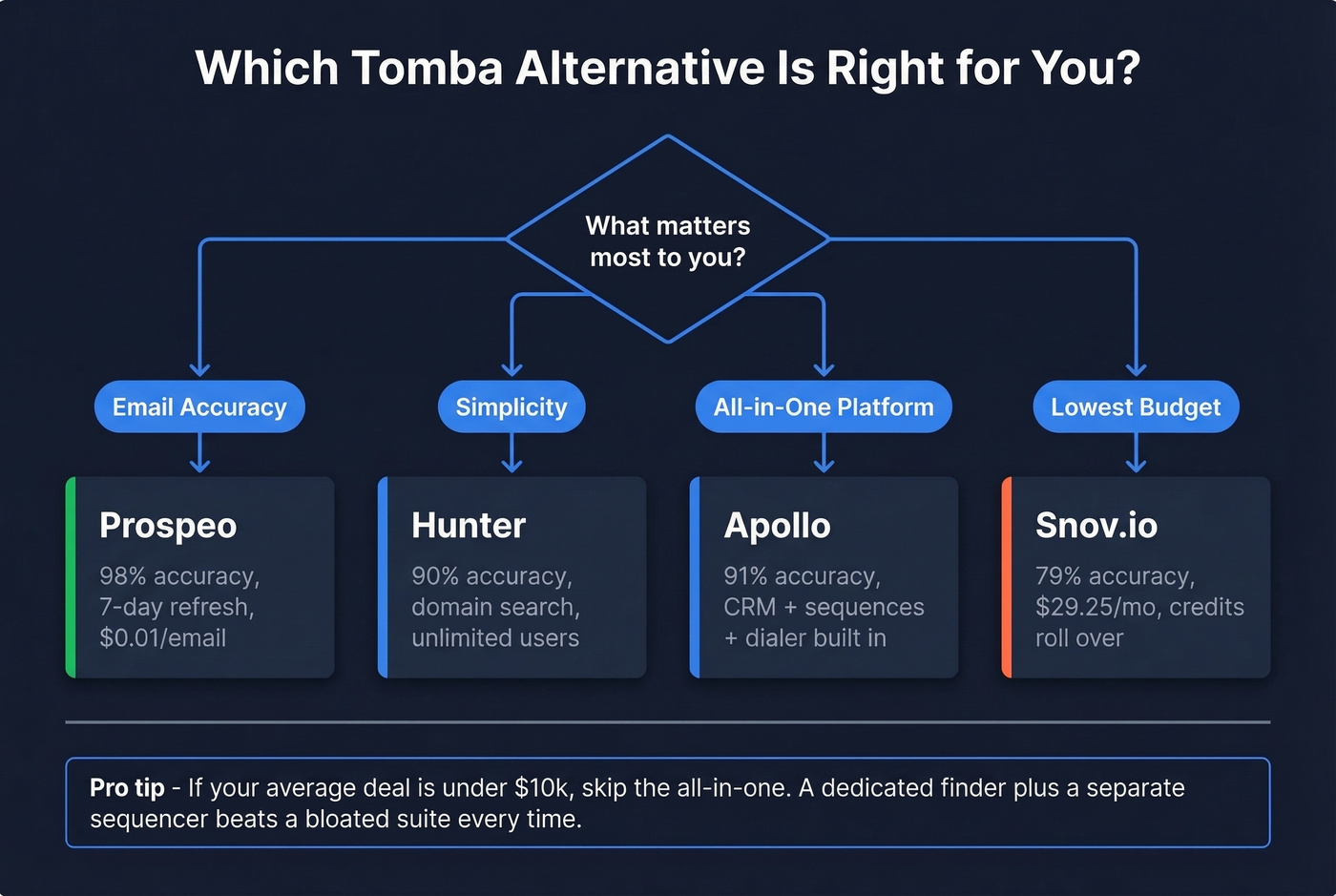 Decision flowchart for choosing the right Tomba alternative
