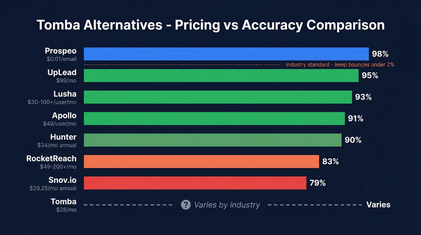 Tomba alternatives pricing and accuracy comparison chart