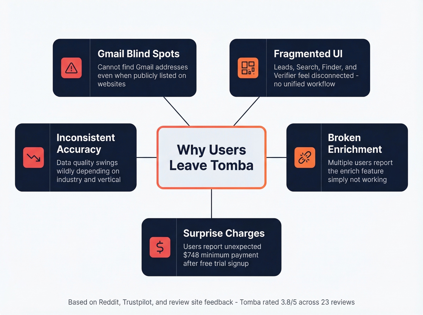 Key pain points driving users away from Tomba