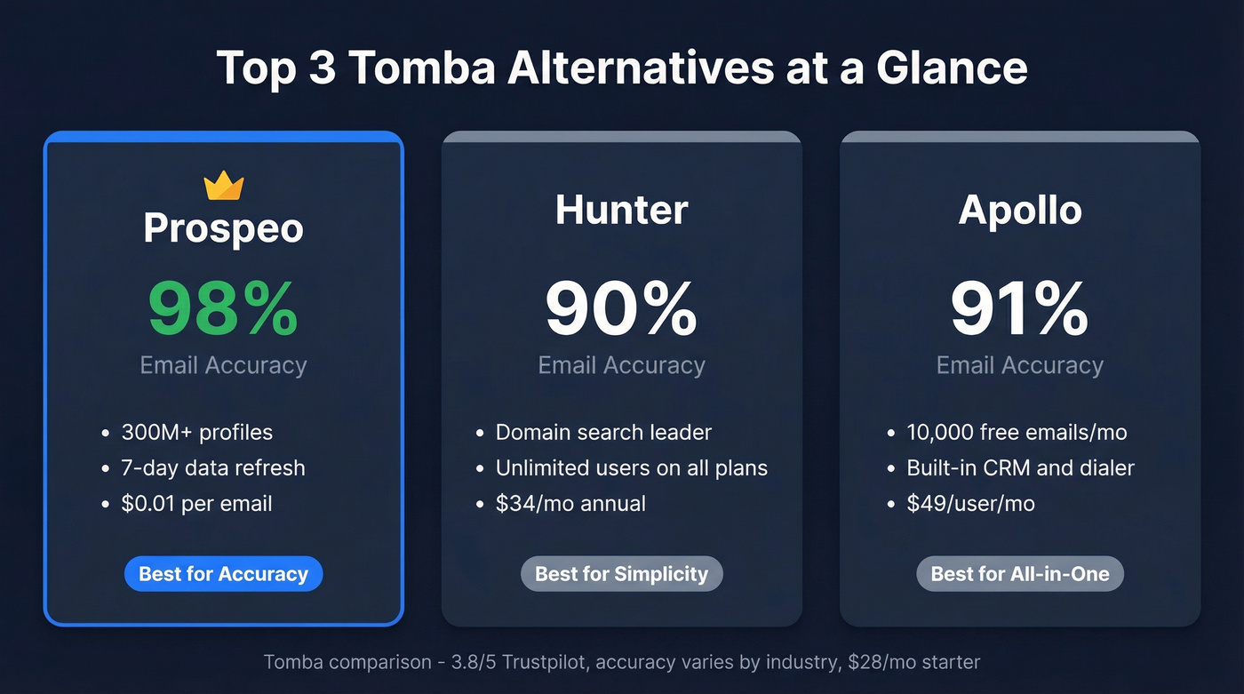 Top three Tomba alternatives with key stats